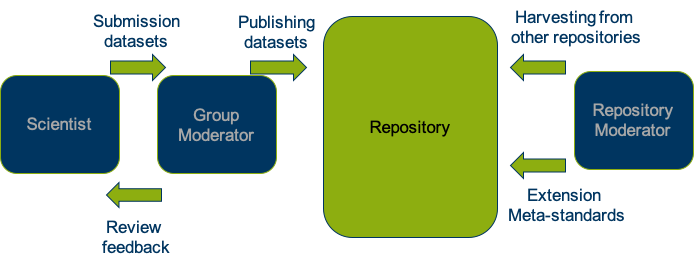 Scheme of publish process of data within the repository.